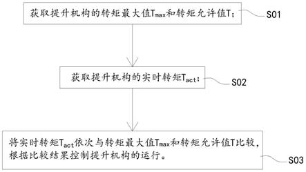 一种立式轧机提升机构的控制方法及系统与流程