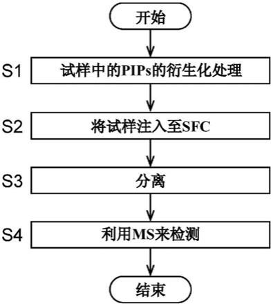 生物膜磷酸肌醇的分离方法与流程