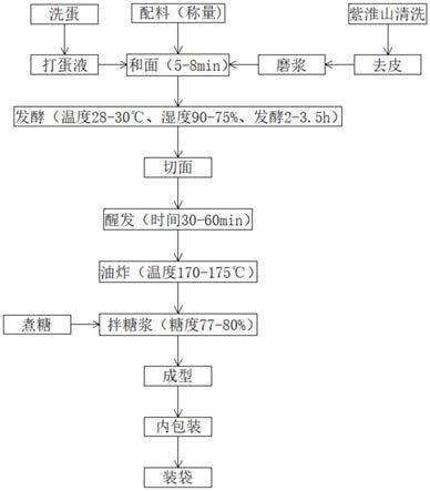 一种紫玉淮山沙琪玛及其加工工艺的制作方法