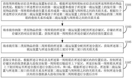 仓储系统物品出库控制方法、仓储控制系统及仓储系统与流程