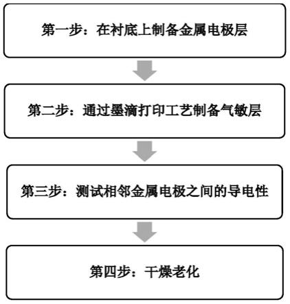 一种基于墨滴打印的MEMS气体敏感结构及其制备方法与流程