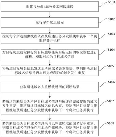 域名数据挖掘方法、装置及Redis服务器与流程