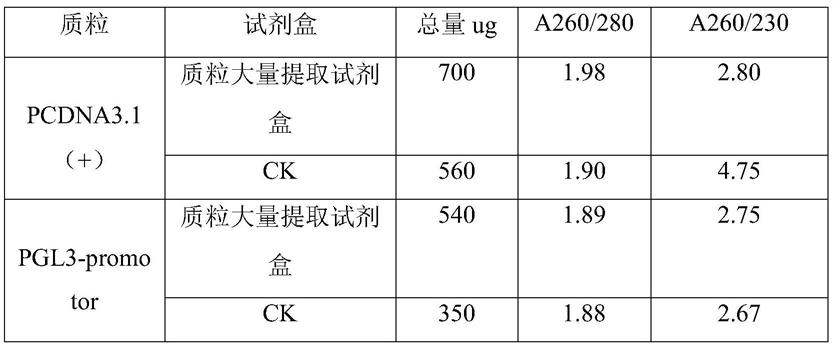 一种质粒提取试剂盒及提取方法与流程