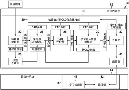 医用图像处理装置和方法、机器学习系统、程序以及存储介质与流程