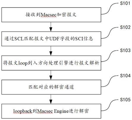 Macsec解密方法和装置与流程