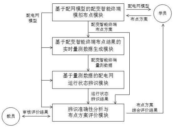 配变智能终端优化布点技能培训系统及培训方法与流程