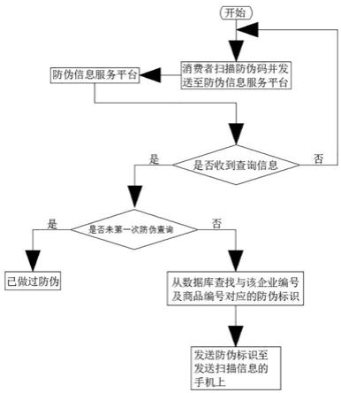 防伪认证方法与流程