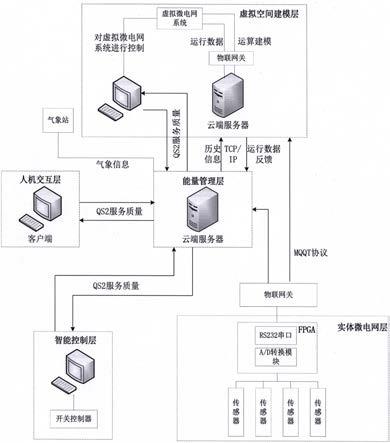 一种基于数字孪生的微电网能量管理系统的制作方法