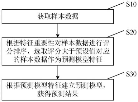 一种居住建筑燃气碳排放量预测方法与流程