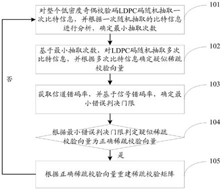 一种LDPC码稀疏校验矩阵重建方法及系统与流程