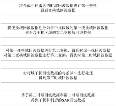 一种SAR回波数据中脉冲式干扰信号的抑制方法和装置与流程