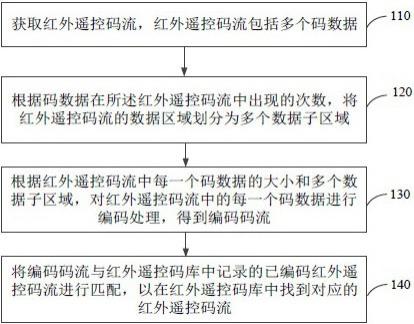 红外遥控码匹配方法、装置、计算机设备和可读存储介质与流程