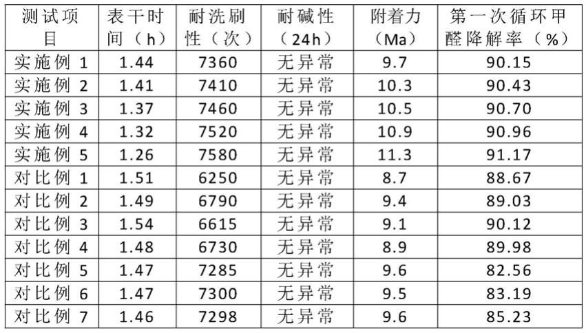 一种环保乳胶漆及其制备方法与流程