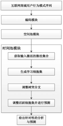 用于互联网商城用户行为习惯的快速数据智能分析方法与流程