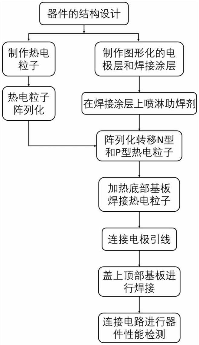 微型热电器件及其制备方法与流程