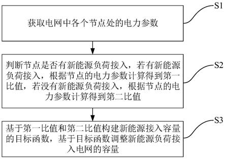 一种基于节点脆弱度的新能源负荷调整方法及装置与流程