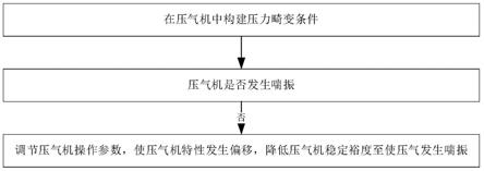 一种压气机逼喘方法与流程