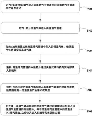 一种预热脱硫剂的低温含SO2烟气干法脱硫工艺的制作方法