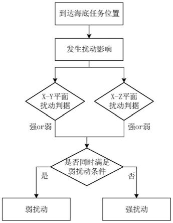 一种水下机器人-机械手系统受海流扰动强弱评估方法与流程