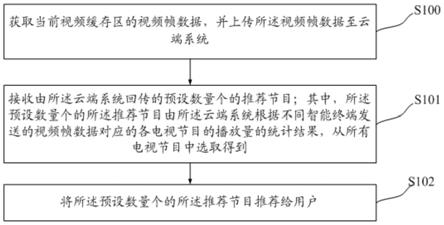 节目推荐方法、系统、设备及可读存储介质与流程