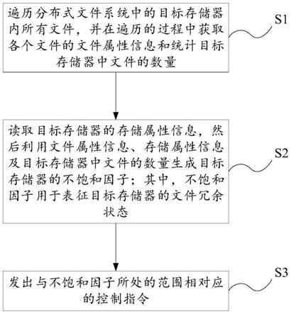 一种分布式文件系统架构下的文件管理方法及装置与流程