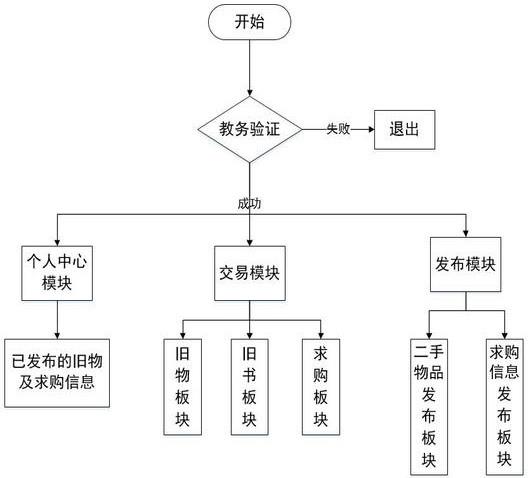 一种基于微信小程序的校园二手物品交易管理系统的制作方法