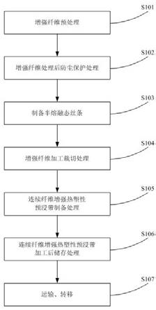 一种连续纤维增强热塑性预浸带的制备工艺的制作方法