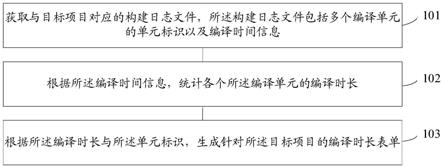 一种编译时长的处理方法和装置与流程