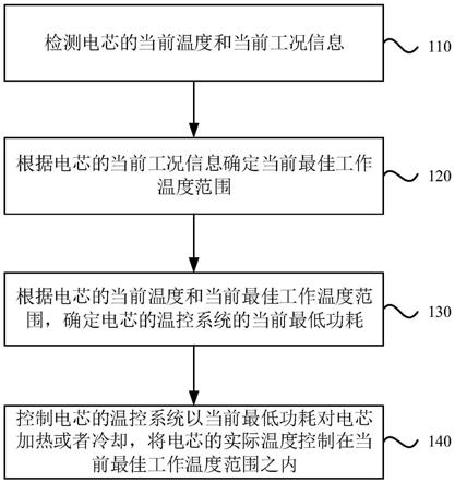 一种电芯的温度控制方法、装置、设备及存储介质与流程