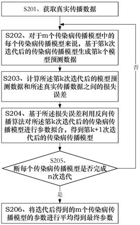 传染病传播模型的参数拟合方法和相关装置与流程