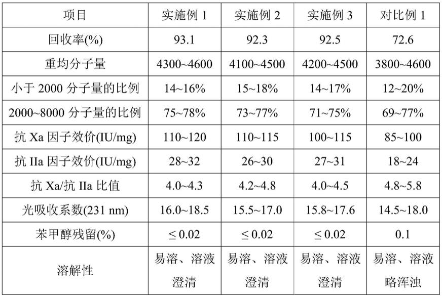 一种高品质依诺肝素钠的精制方法与流程