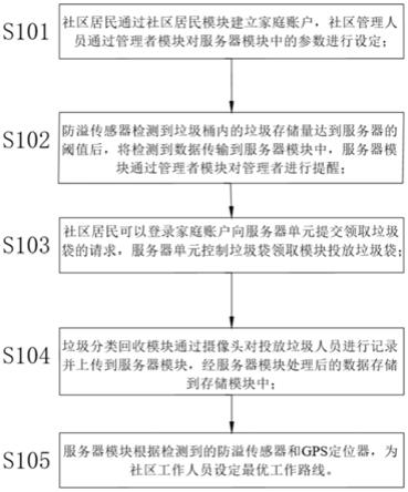 一种用于社区的垃圾分类系统及方法与流程