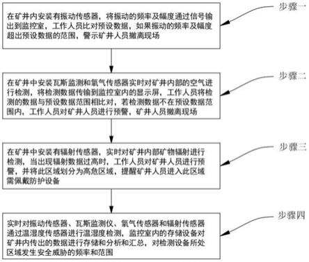 一种矿山安全生产开发用突发情况预警方法与流程