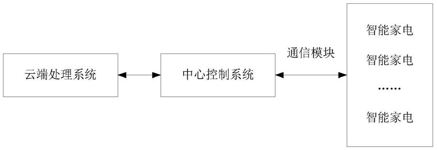 基于资源共享技术的智能家居系统的制作方法