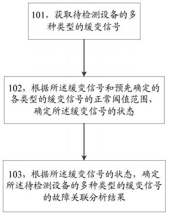 一种故障关联分析方法和装置与流程