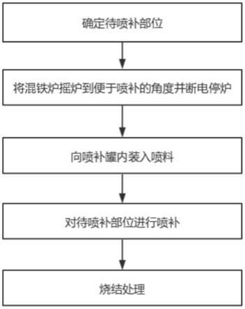 一种混铁炉内衬的修补方法与流程