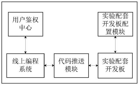 一种在线物联网实验操作系统的制作方法