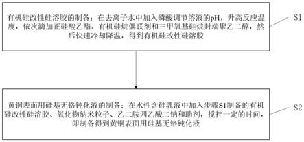 一种黄铜表面用硅基无铬钝化液及其制备方法与流程