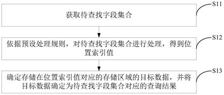 一种数据查找方法、装置及电子设备与流程