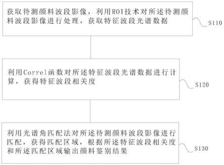 一种古建筑彩绘颜料的鉴别方法与流程