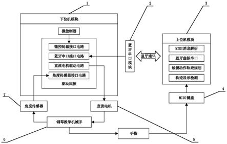 一种应用于钢琴教学的机械手教学平台及控制方法与流程