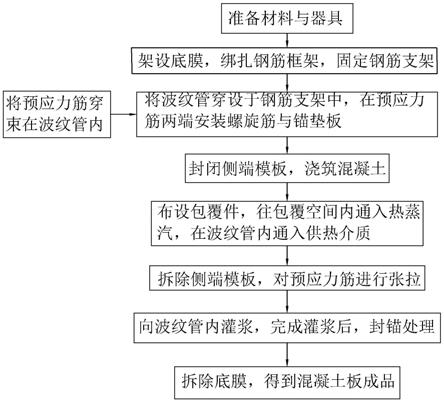 预应力混凝土板施工方法与流程