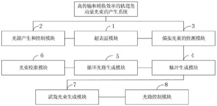 高传输和转换效率的轨道角动量光束的产生方法及系统与流程