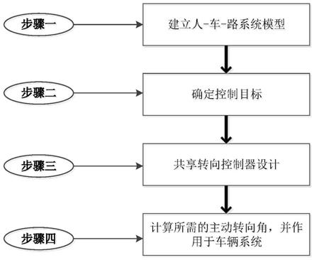 一种智能汽车的人机共享转向控制方法与流程