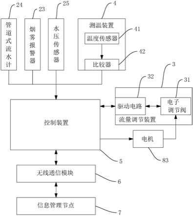 一种楼宇室内消防监控系统的制作方法