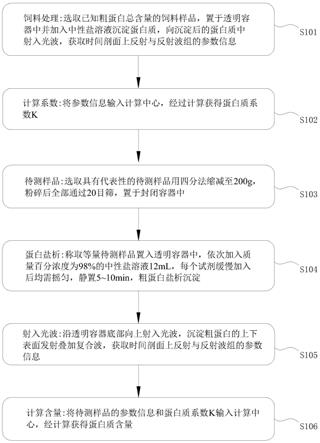 一种快速测定饲料原料及其成品中粗蛋白总含量的方法与流程