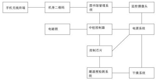 智慧校园无人图书馆的制作方法