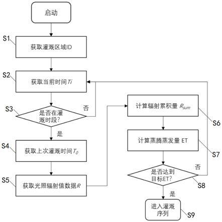 一种潮汐灌溉穴盘农作物的自动控制方法与流程