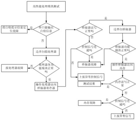 一种高覆盖率的数据处理模块测试方法和装置与流程