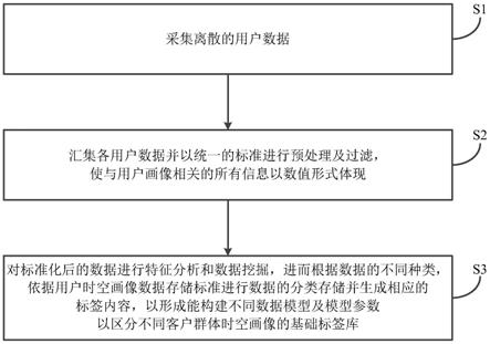 面向时空画像标签管理的数据中台构建方法、系统及介质与流程